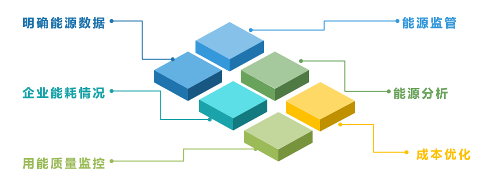 工廠企業(yè)能源管理系統(tǒng)